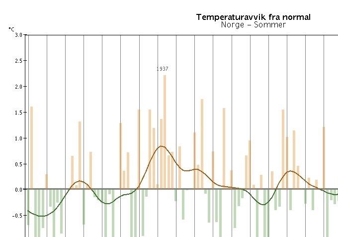 Kurven over er hentet fra Metrologisk Institutt (eklima.met.no) og viser sommertemperaturen i Norge i årene fra 1900-2018