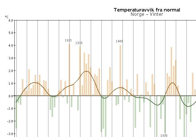 Kurven over er hentet fra Metrologisk Institutt (eklima.met.no) og viser vintertemperaturen i Norge i årene fra 1900-2018