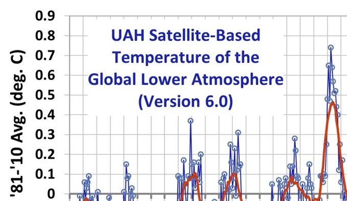 Bildet viser utviklingen i global lufttemperatur fra 1979 til 2019, basert på satellitt-målinger. Kilde: https://www.drroyspencer.com/latest-global-temperatures/
