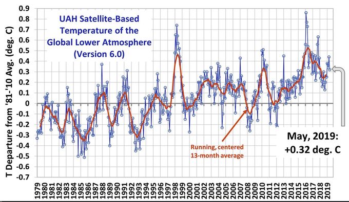 Bildet viser utviklingen i global lufttemperatur fra 1979 til 2019, basert på satellitt-målinger. Kilde: https://www.drroyspencer.com/latest-global-temperatures/