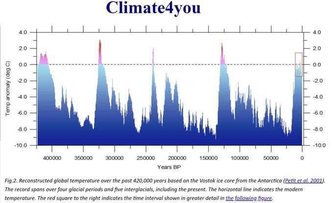 Bildet viser temperaturen 420 tusen år tilbake i tid, basert på kjerneboring i isen på Sydpolen. Kilde: https://www.climate4you.com