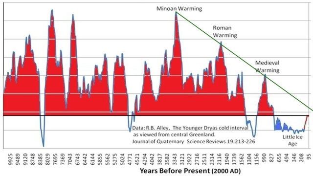 Bildet viser data som er hentet fra iskjerne på Grønnland og som indikerer temperaturen 4770 år tilbake i tid. Kilde: Published by Cygni Communications Ltd. North Vancouver, BC, Canada - (C) in public domain - producer Rolf A. F. Witzsche. https://www.google.no/search?q=Temperature+in+Greenland+during+the+ice+age&client=opera&hs=ueQ&source=lnms&tbm=isch&sa=X&ved=0ahUKEwjKxo-Ur4TjAhVLfZoKHUPEAakQ_AUIECgB&biw=1260&bih=649#imgrc=hdlmt40MbAQDZM: