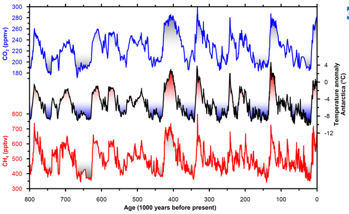 Dette bildet viser mengde CO2 (blå), temperatur (sort) og metan gass (rød) for siste 800 tusen år. Dataene er hentet fra kjærneboring på Sydpolen. Kilde: The University of Copenhagen. http://www.iceandclimate.nbi.ku.dk/research/past_atmos/composition_greenhouse/glacial_cycle/